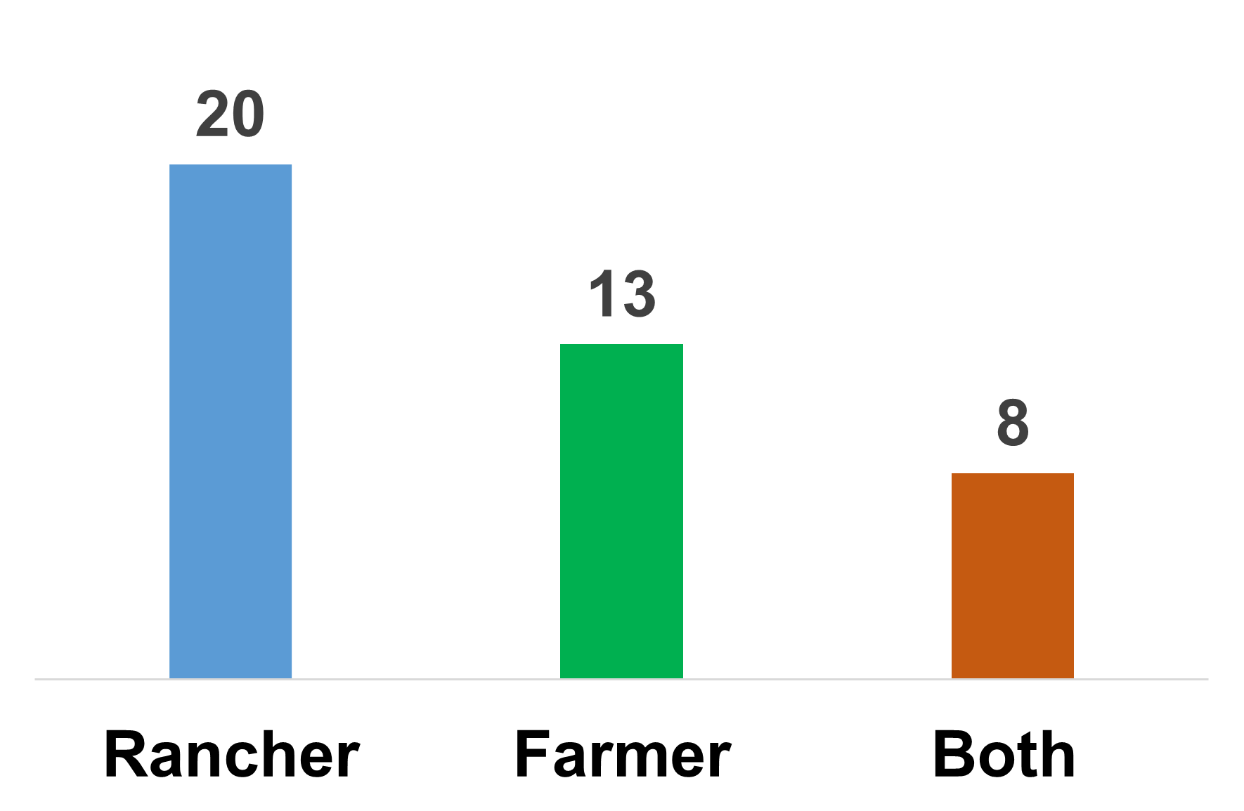Beneficiary Type Distribution