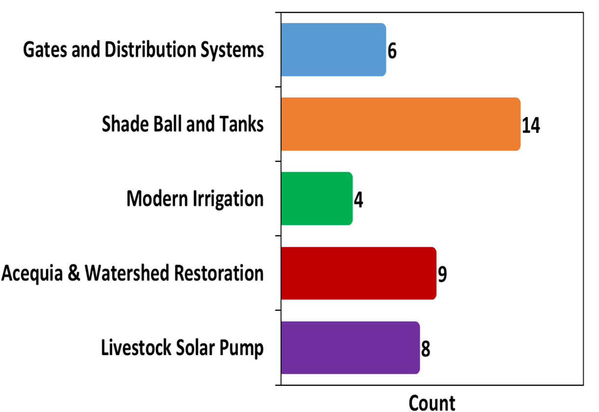 Project Types Distribution